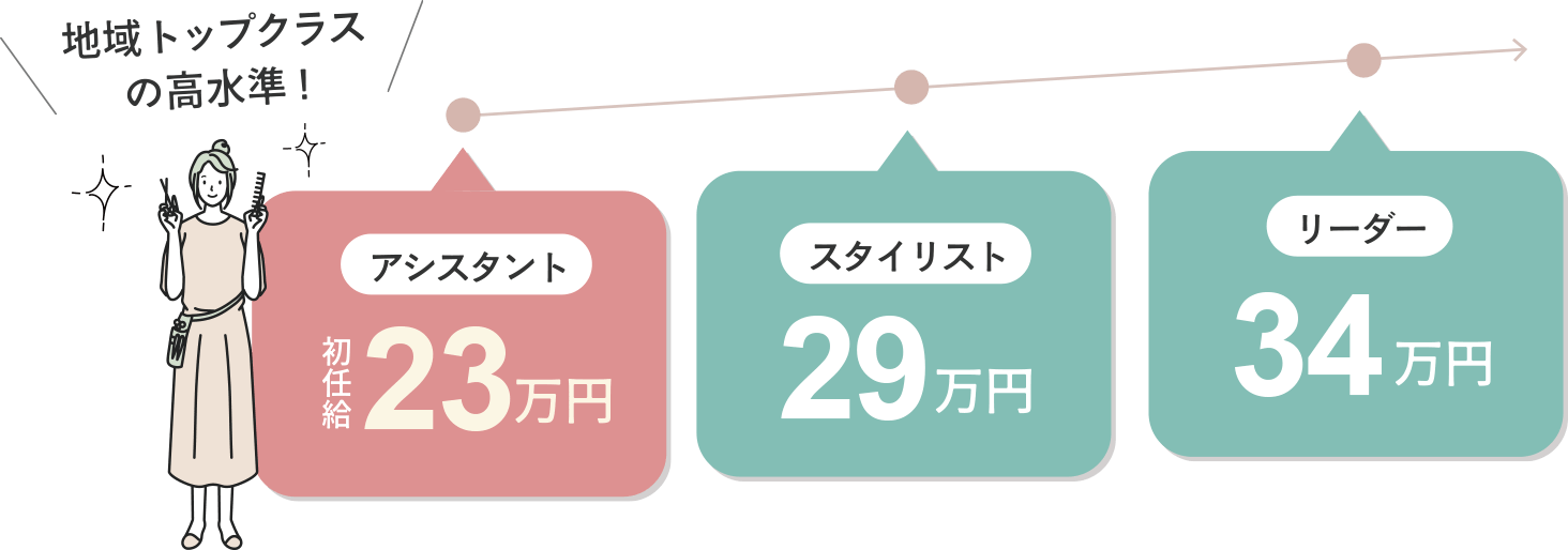 ゆとりを持てる高水準な給与